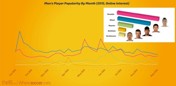 Men's Most Popular Footballers list, led by Ronaldo and Messi