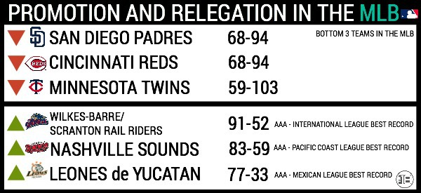 Promotion And Relegation In American Sports – MLB Promotion And Relegation 2016