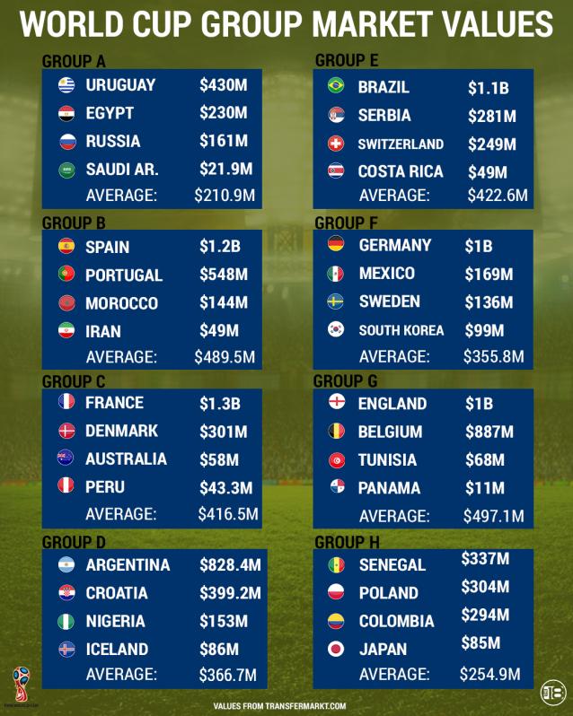 World Cup Group Values