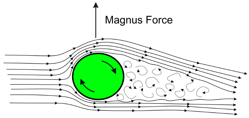 how does a ball curve in the air?