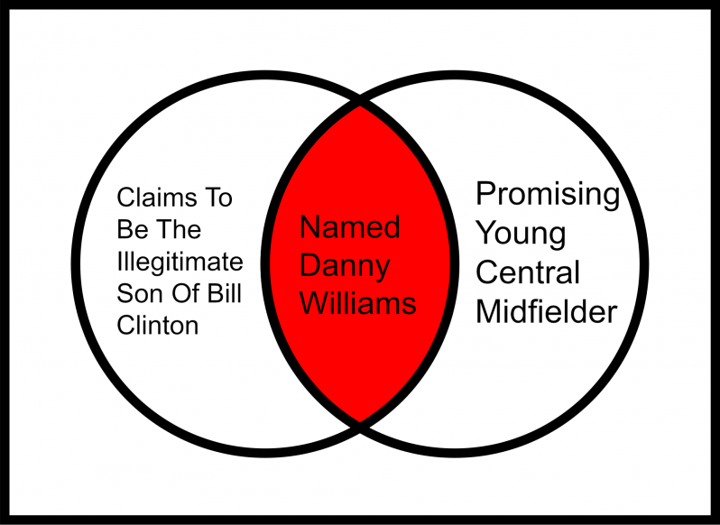 Venn Diagram