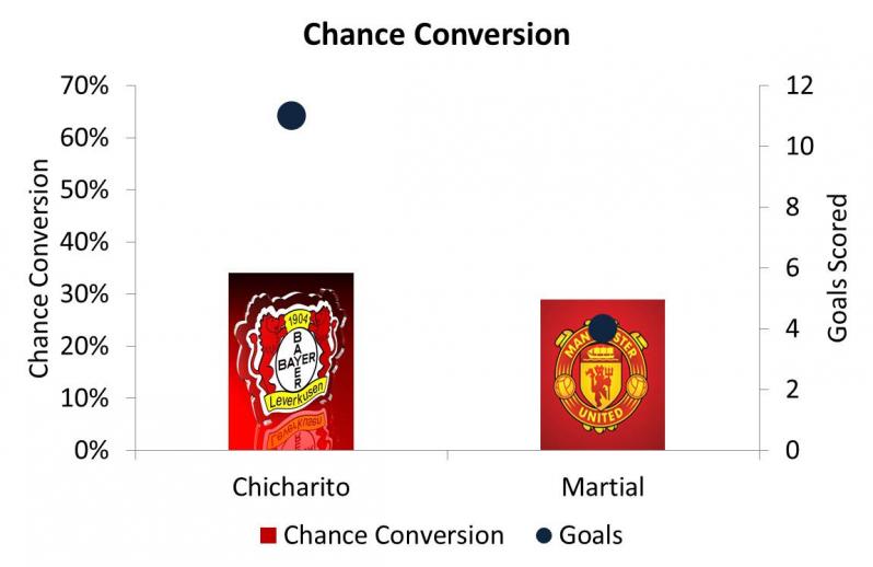 javier hernandez chance conversion