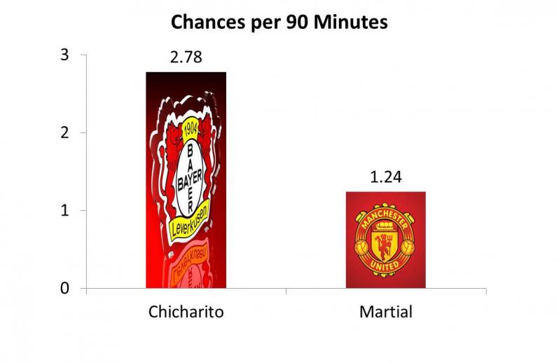 chicharito chances conversion