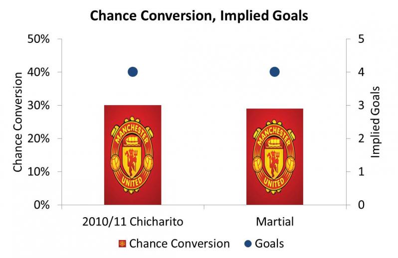 chicharito strike rate martial